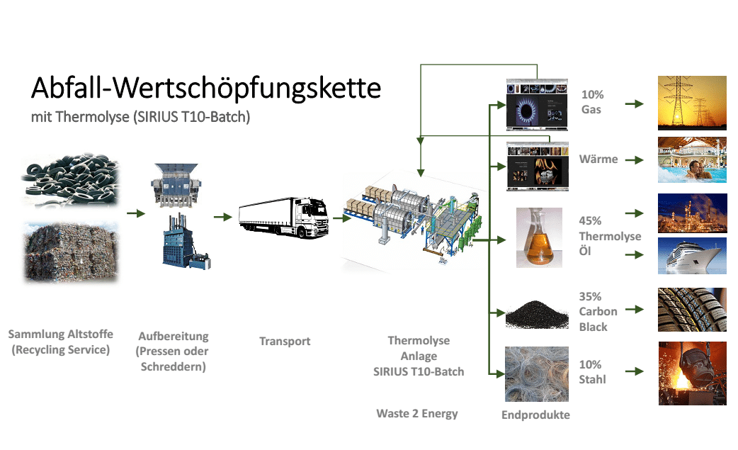 Konzept Altreifen Recycling
